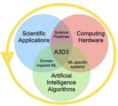 Venn diagram of A3D3 concepts
