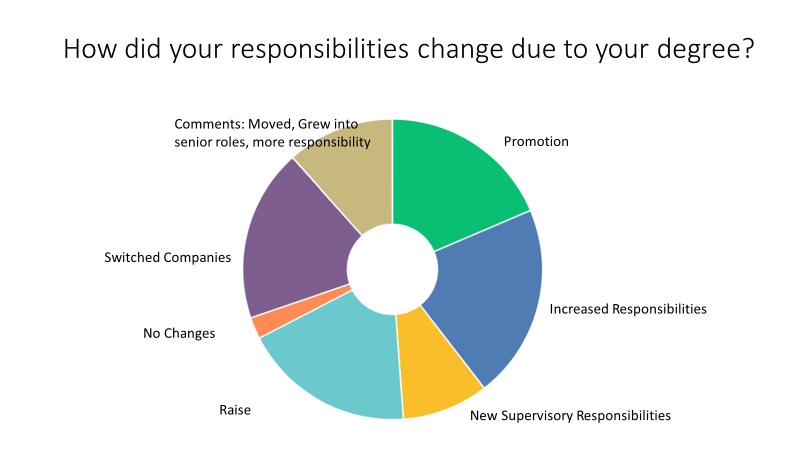 Pie chart: how job responsibilities changed after PharBE program