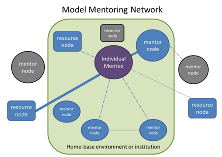 Model Mentoring Network