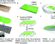 Schematic illustration detailing the fabrication process for generating patterned graphene–PEG devices
