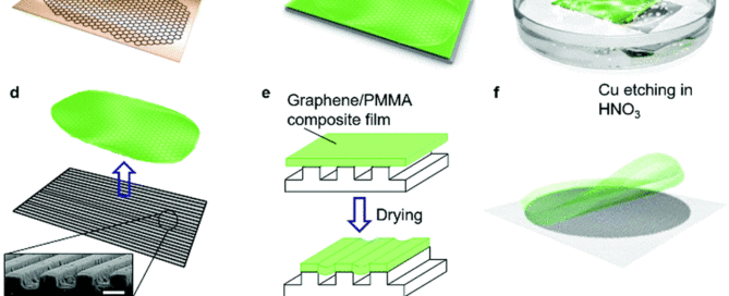 Schematic illustration detailing the fabrication process for generating patterned graphene–PEG devices