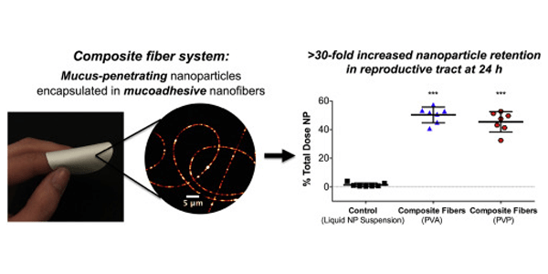 Composite fiber system: Mucus-penetrating nanoparticles encapsulated in mucoadhesive nanofibers. The system demonstrated greater than 30-fold increased nanoparticle retention in reproductive tract at 24 hr.