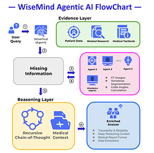 A flowchart describing 